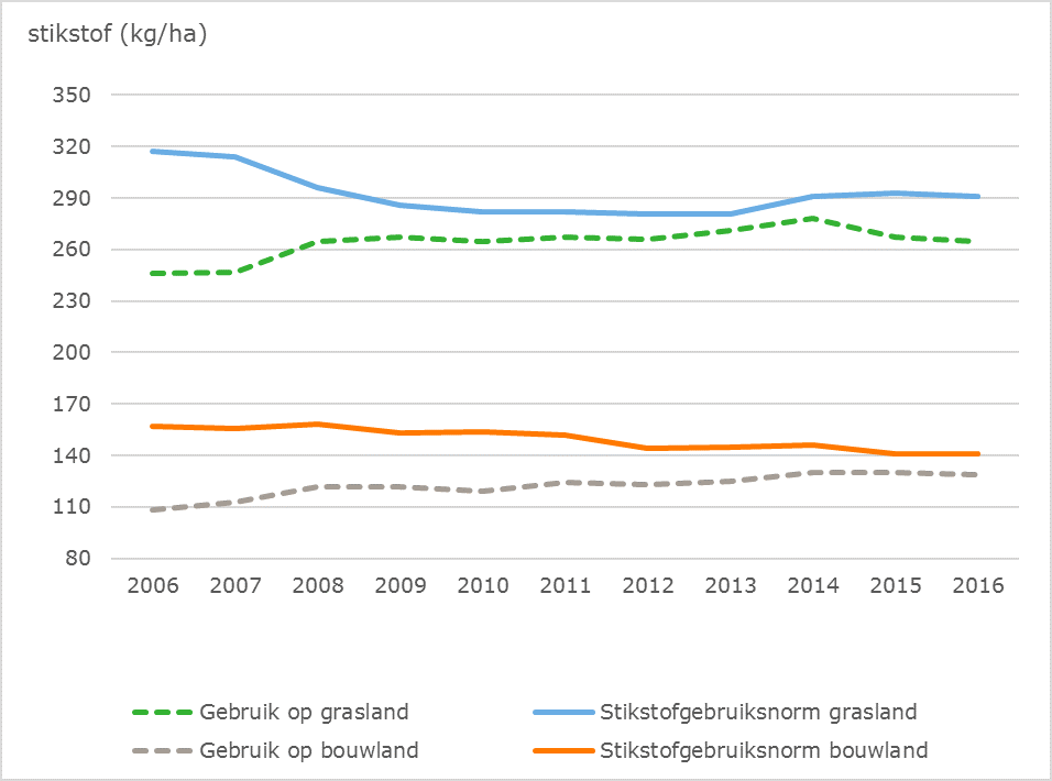 Figuur 2: Gemiddeld stikstofgebruik en gemiddelde stikstofgebruiksnorm op gras- en bouwland (in kg werkzame N/ha) op bedrijven in het Derogatiemeetnet in de jaren 2006 tot en met 2016.