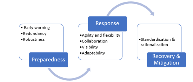 Figure 1. Eight best practices for food supply chain resilience