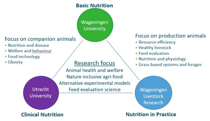 Centre for Animal Nutrition - WUR