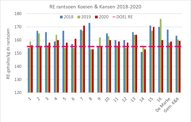 Figuur 1: Totaal RE-gehalte rantsoen Koeien & Kansen-bedrijven 2018-2020 gerelateerd aan de doelstelling van 155 g/kg ds.