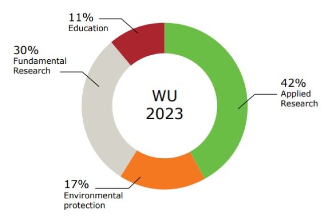 Targets animal research Wageningen University 2023
