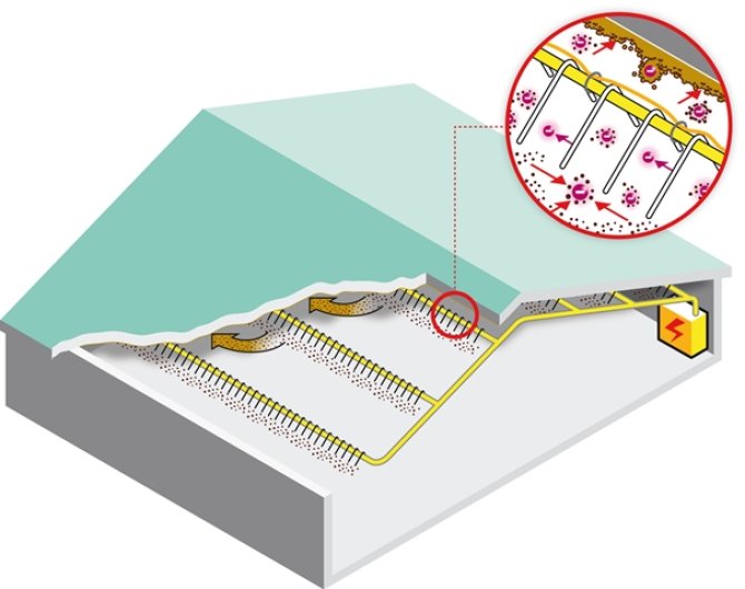 Dit systeem voor vleeskuikenstallen bestaat uit metalen draden die vlak onder het plafond van de stal door de stalruimte zijn gespannen. Op de draden staat een hoge maar veilige elektrische spanning. Stofdeeltjes in de lucht worden zo elektrisch geladen en worden aangetrokken door het geaarde plafond. Hierdoor zet zich in de loop van de tijd een dikke stoflaag af op het plafond. De stal lijkt zo erg vies, maar de lucht is juist schoon. Het systeem vermindert fijnstof met 49%.