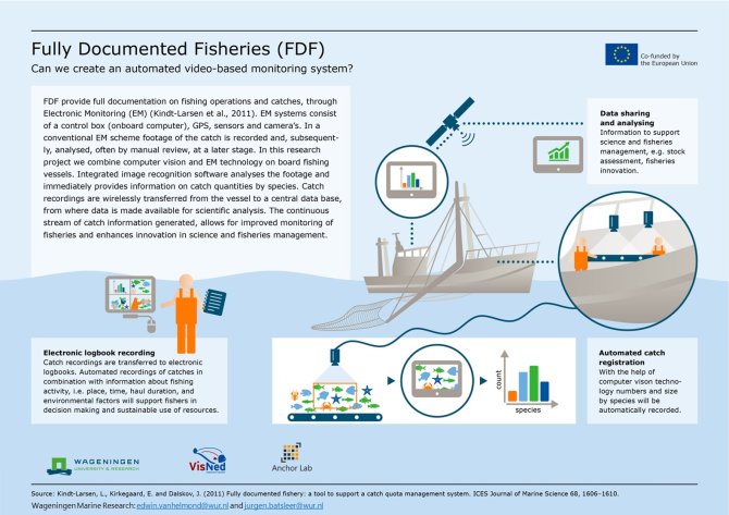 Fully Documented Fisheries (FDF)