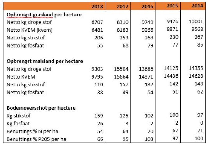 Figuur 1:  Een overzicht van de benutting stikstof en fosfaat op gras- en maisland en het bodemoverschot per hectare op KTC De Marke