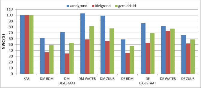 Figuur 1: Resultaten op De Marke (zandgrond) en Den Eelder (kleigrond) bij verschillende toepassingen in 2015 uitgedrukt in stikstof werkingscoëfficiënten.
