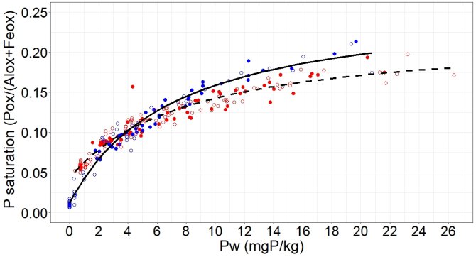 Figure 2: Plot of P saturation versus P in a water extract fitted with the Langmuir equation (calcareous soil in blue and sandy soil in red).