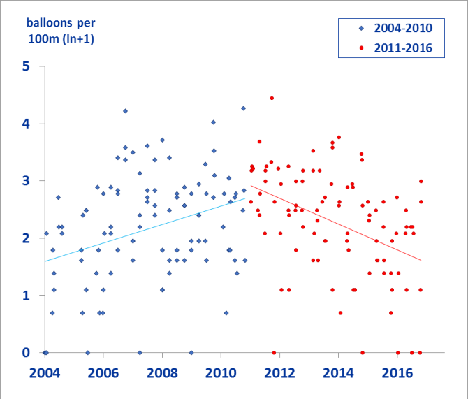 BalloonTrendsUK-regressions.png