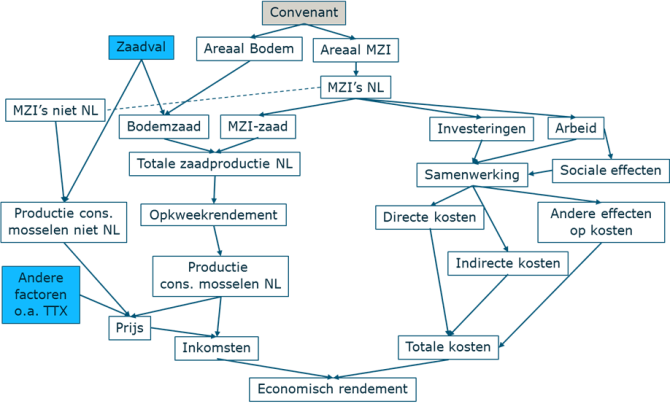 Figuur 1	Belangrijkste terreinen waarop de invoering van het convenant effect heeft. Blauwe boxjes zijn onafhankelijke externe ontwikkelingen a) Cons. mosselen=consumptiemosselen.