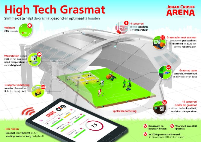 Infographic high tech grasmat Johan Cruijf Arena