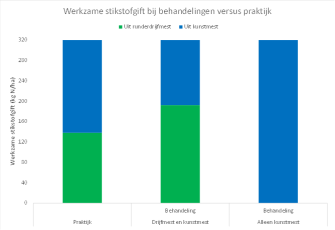 Figuur 1: schematische weergave van toegediende hoeveelheid werkzame stikstof op uitspoelingsgevoelige zandgrond met volledig gemaaid grasland, voor wat betreft de huidige Nederlandse praktijk in deze situatie, waarbij voldaan wordt aan derogatie (praktijk), de proefbehandeling met een verhoogd aandeel drijfmest aangevuld met kunstmest (behandeling drijfmest en kunstmest) en de controlebehandeling met volledig KAS kunstmest (behandeling alleen kunstmest).