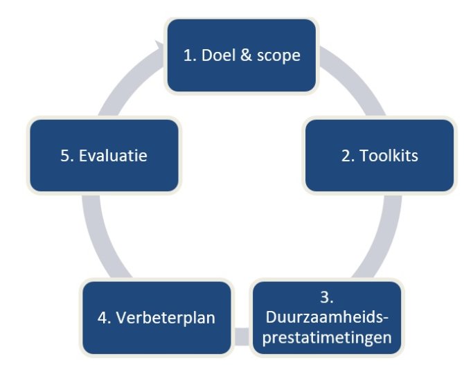 Figuur 1. Jaarlijkse cyclus voor implementeren toolkits