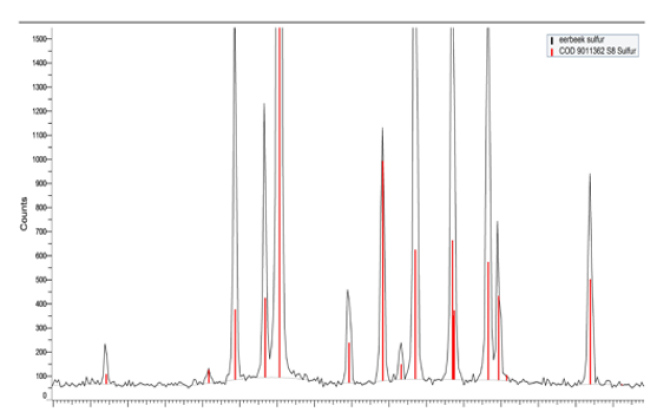 Fig.1 Peak diffraction pattern of sulfur