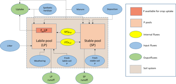 Scheme of DPPS (adapted from Mogollón et al., 2018). DPPS distinguishes a labile pool (LP) and a stable pool (SP). A fraction of LP is available for crop uptake (favLP). Inputs are defined as synthetic fertilizer, manure, deposition, litter, weathering and fresh soil. Outputs are runoff and crop uptake. µSL and µLS are transfer rates between LP and SP