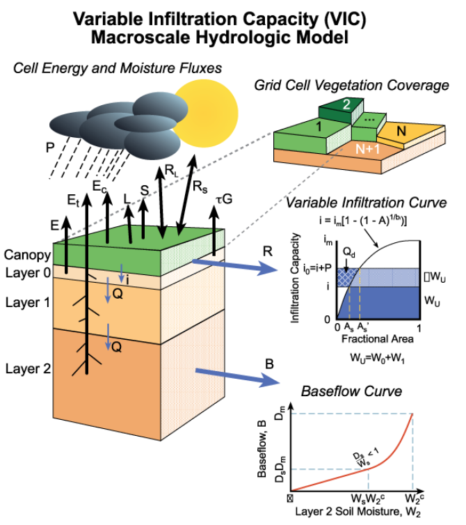 Figure: Concept of VIC macro-scale hydrological model (source: VIC-website University of Washington)
