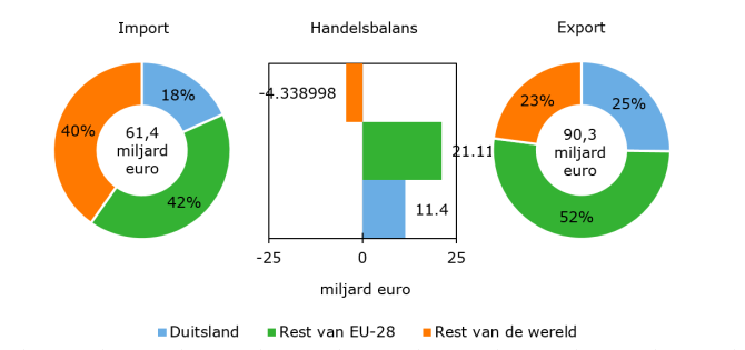 Import en export van landbouwgoederen in 2018 naar regio