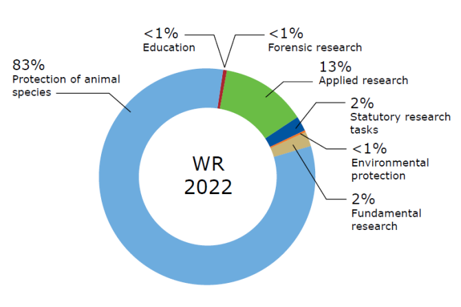 Goal research WR 2022
