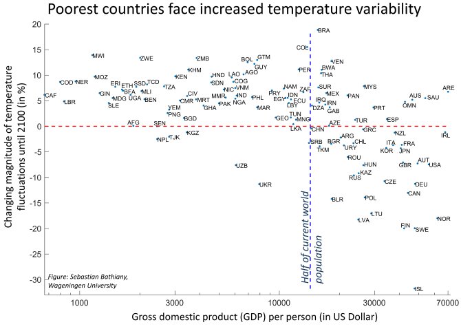 Relative change in standard deviation of monthly temperature anomalies until the end of the 21st century versus per capita GDP in different countries. The red line marks zero change in temperature variability. The blue line marks half of the current world population.