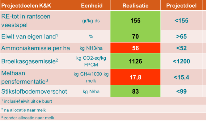 Tabel 1: Resultaat duurzaamheidskengetallen van modelsimulatie voorbeeldbedrijf met 100 koeien en 48 ha, gerelateerd aan projectdoelen 2021 van Koeien & Kansen (groen is doel gehaald, rood is doel niet gehaald)