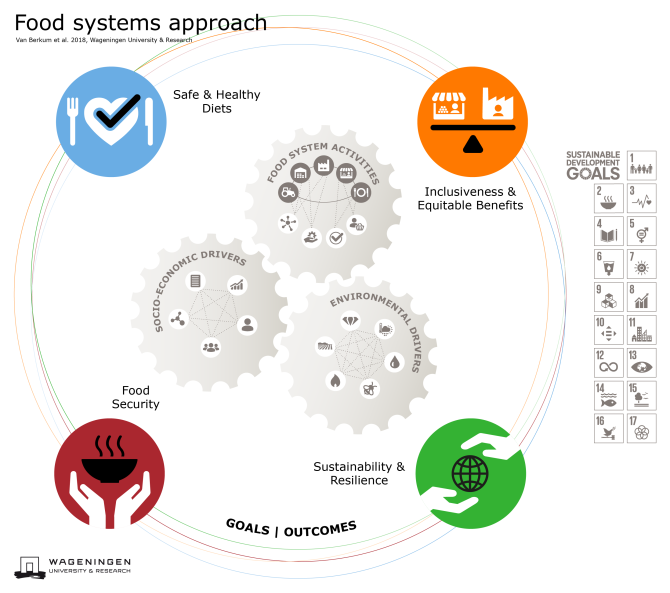 Food system framework van Wageningen University & Research
