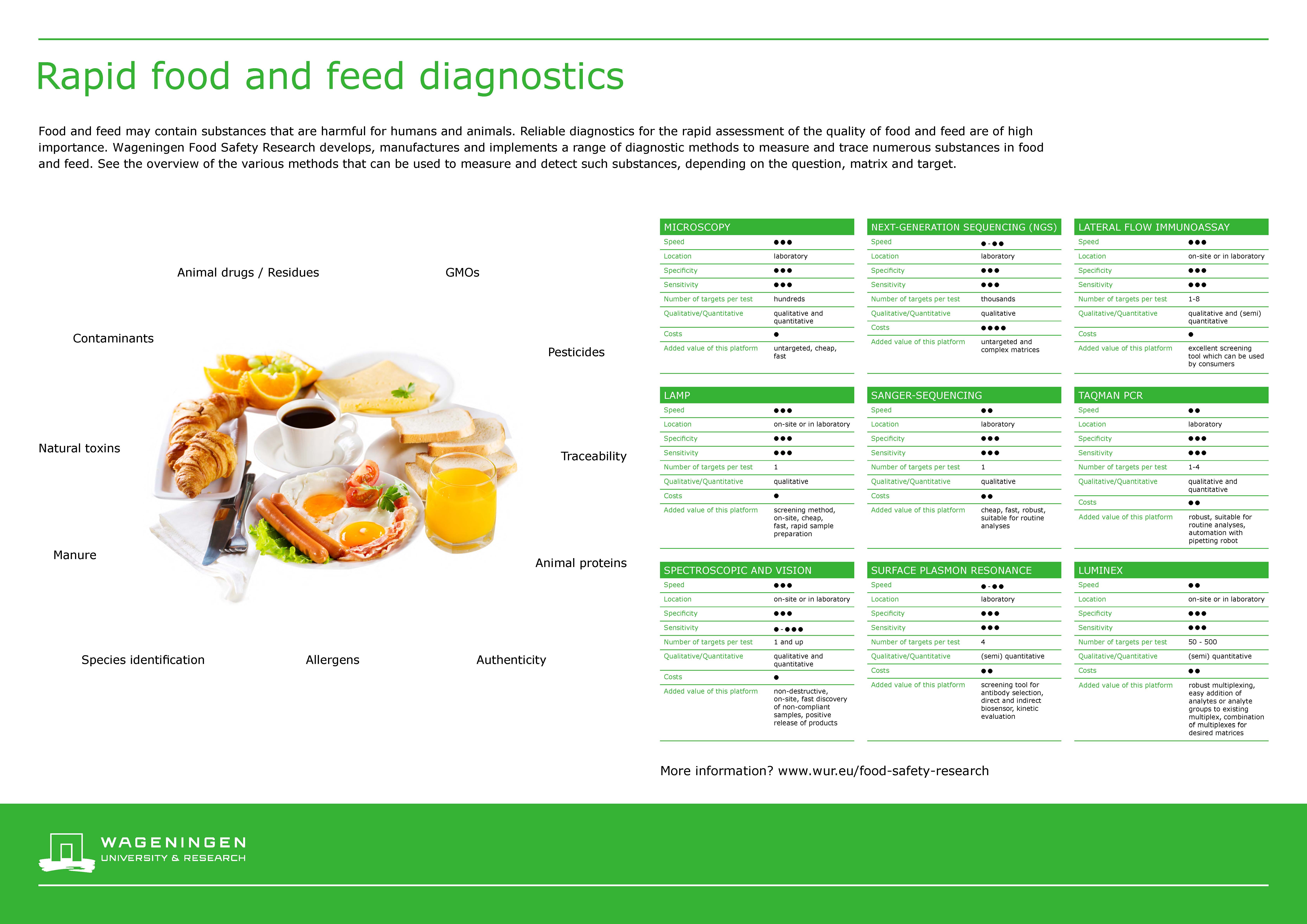 Rapid food and feed diagnostics