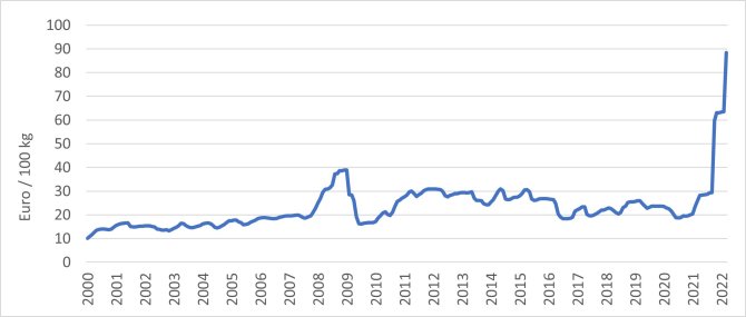 Figuur 1: Prijsontwikkeling (maandelijks gemiddelde) van stikstofkunstmest (KAS), 2000 tot en met maart 2022, in Euro per 100 kg