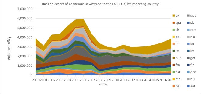 Figuur 3. Uitvoer van verzaagd naaldhout uit Rusland naar de EU-landen. Deze export trok aan na de economische crisis en bleef op een behoorlijk volume steken.  