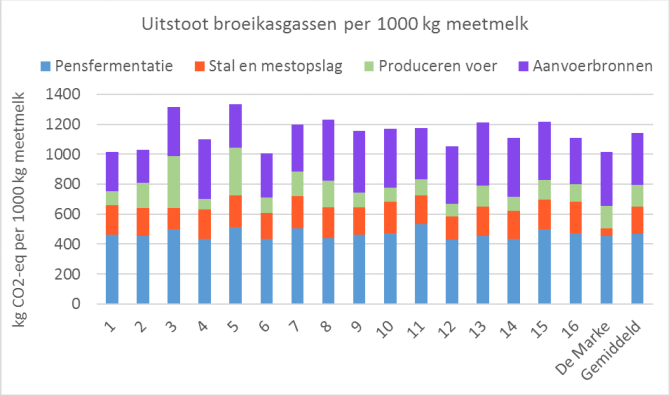 Figuur 1: Broeikasgasemissie op Koeien & Kansen-bedrijven in 2018