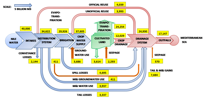 Water balance