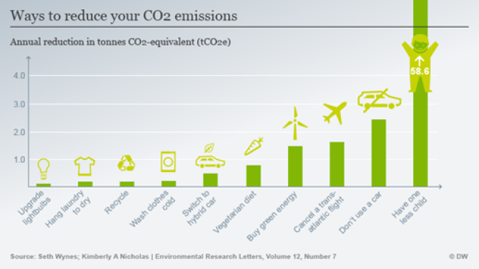 Figure 2 Ways to reduce CO2 emissions.png
