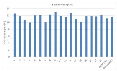 Figuur 2: Emissie ammoniak uit stal en mestopslag op Koeien & Kansen-bedrijven per GVE in 2017.