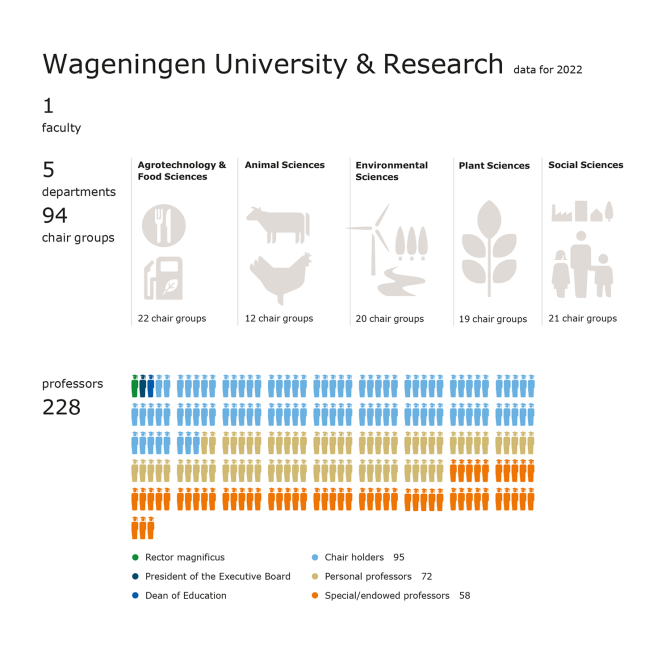 Wageningen University & Research data for 2022:  1 Faculty  5 departments and 94 chair groups:  Agrotechnology & Food Sciences with 22 Chair groups,  Animal Sciences with 12 Chair groups,  Environmental Sciences with 20 Chair groups,  Plant Sciences with 19 Chair groups and Social Sciences with 21 Chair groups  228 Professors of which  1 Rector magnificus,  1 President of the Executive Board,  1 Dean of Education, 95 Chair holders,  72 Personal professors and  58 Special/endowed professors