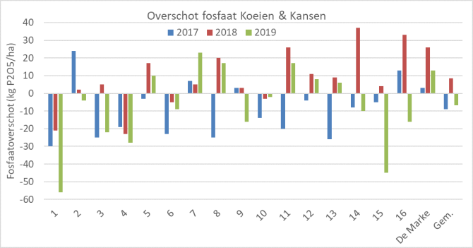 Figuur 1: Fosfaatoverschot Koeien & Kansen-bedrijven 2017-2019