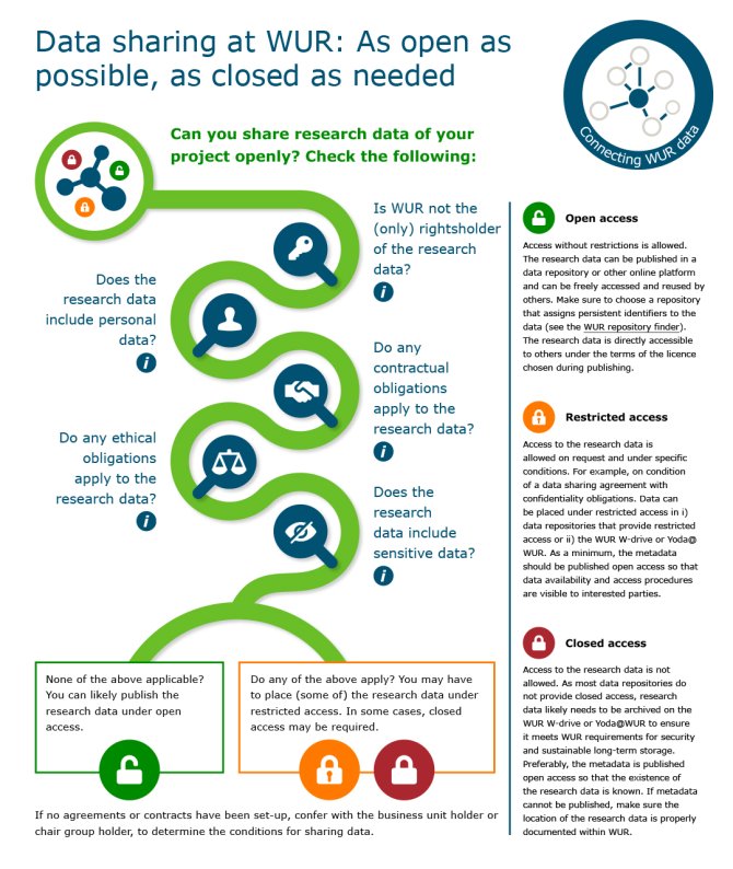 Flow chart 'How to share my data?' in Data sharing @WUR: as open as possible, as closed as needed