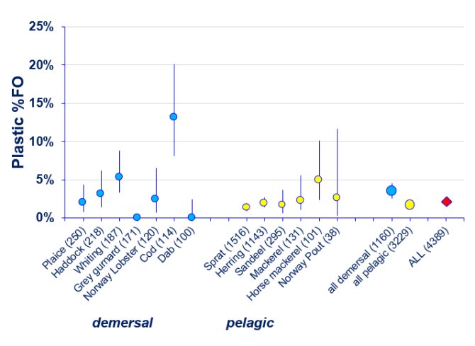 This graph shows that demersal fish species have more plastic in their stomach than pelagic fish species.