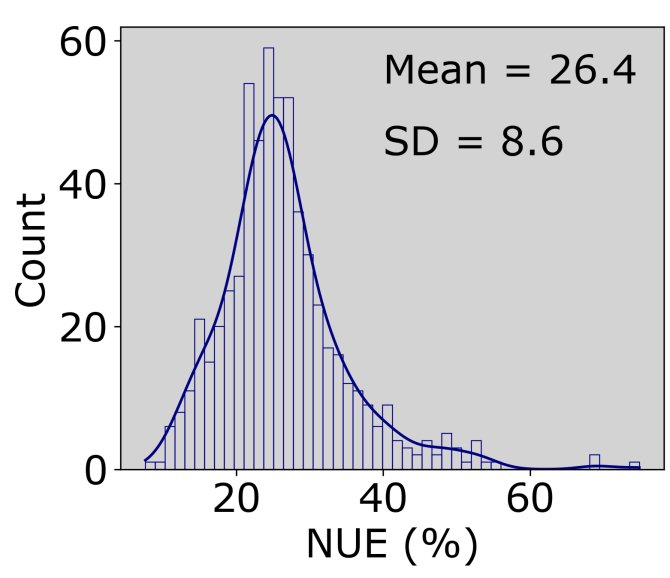 Figure 1. Distribution of individual nitrogen use efficiency.   