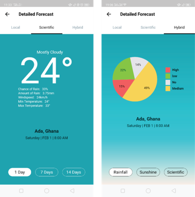 Detailed forecast (left) and hybrid forecast (right) provided in the FarmerSupport mobile App