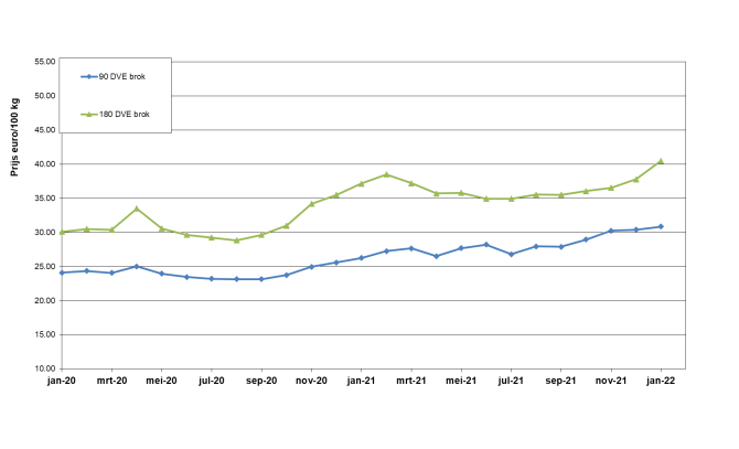 Figuur 3: Berekende mengvoerprijzen (melkvee 90 en 180 DVE) vanaf januari 2020 tot januari 2022 (€/100 kg excl. btw)Wat is een goede prijs voor diervoeders?