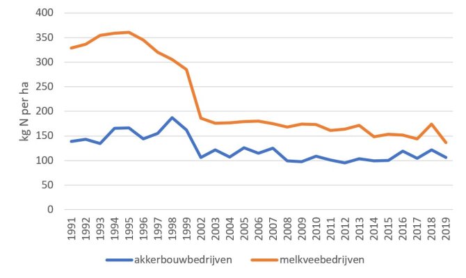 Figuur 1: Stikstofbodemoverschotten (kg N per ha) voor akkerbouw- en melkveebedrijven per jaar voor de periode 1991-2019