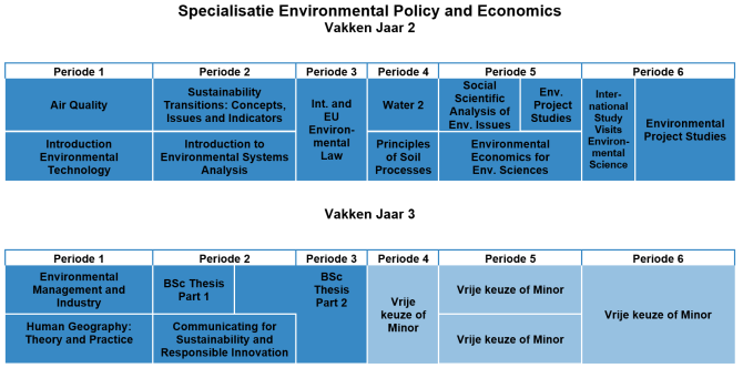Specialisation Environmental Policy and Economics 2023-2024 NL