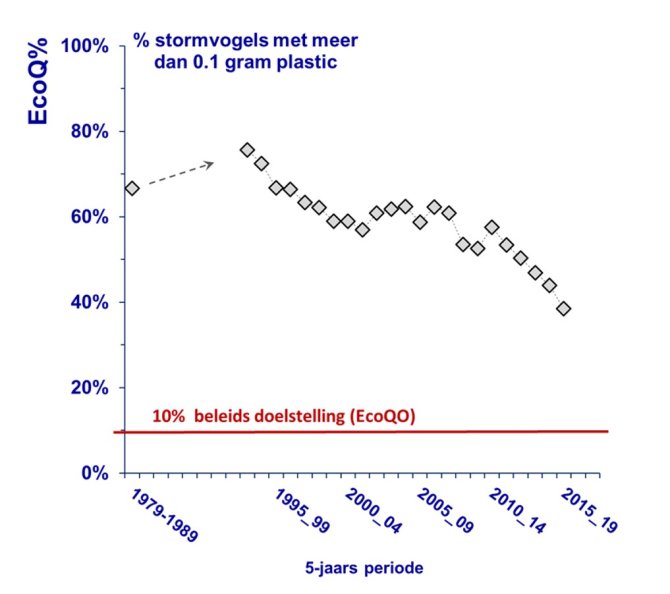 Afname in het percentage stormvogels van de Nederlandse kust dat meer dan 0.1g plastic in de maag heeft
