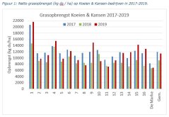 iguur 1: Netto grasopbrengst (kg ds / ha) op Koeien & Kansen-bedrijven in 2017-2019