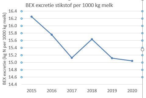 Figuur 2: Gemiddelde BEX excretie stikstof Koeien en Kansen 2015-2020