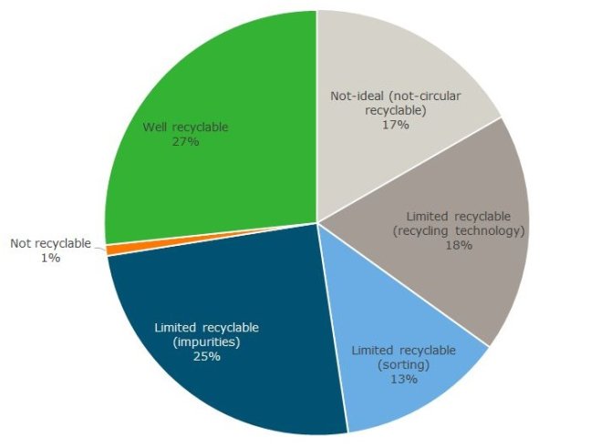 Figure 5 [pag. 23] The recyclability of Dutch plastic packages in 2021 Copyright: Wageningen Food & Biobased Research