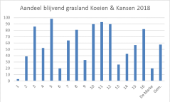 Figuur 1: Aandeel blijvend grasland op Koeien & Kansen-bedrijven in 2018