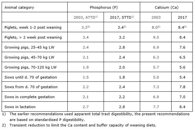 Summary of the previous (Jongbloed et al., 2003) and present (Bikker and Blok, 2017) recommendations for digestible P and total Ca in swine diets (in g per EW, with 1 EW = 8.8 MJ NE).