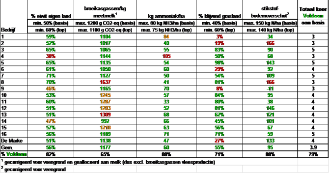 Tabel 1: Resultaten Koeien & Kansen-bedrijven op 5 duurzaamheidsindicatoren behorend bij het keurmerk ‘On the way to PlanetProof’, gegevens 2019 (groen = voldaan aan minimale eis, oranje = bijna voldaan aan minimale eis en rood = niet voldaan aan minimale eis)