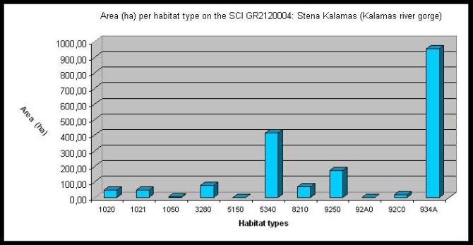  Fig. 7. Total surface area of the habitat types present in Kalamas Gorge.