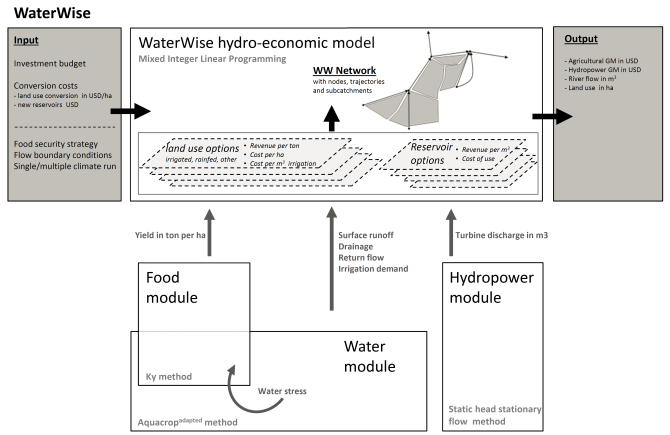 A simplified representation of the Water Wise model, including its sub-modules of water food and energy. Depending on the application these modules can be replaced by existing models, like LPJmL (replacing  water and food production input).