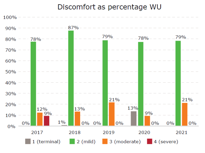 Discomfort percentage WU 2017-2021