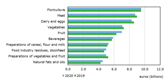 Figure 2: Most exported agricultural goods (Source: Statistics Netherlands (figures until October 2020), WUR and Statistics Netherlands (estimate for November through December 2020).)